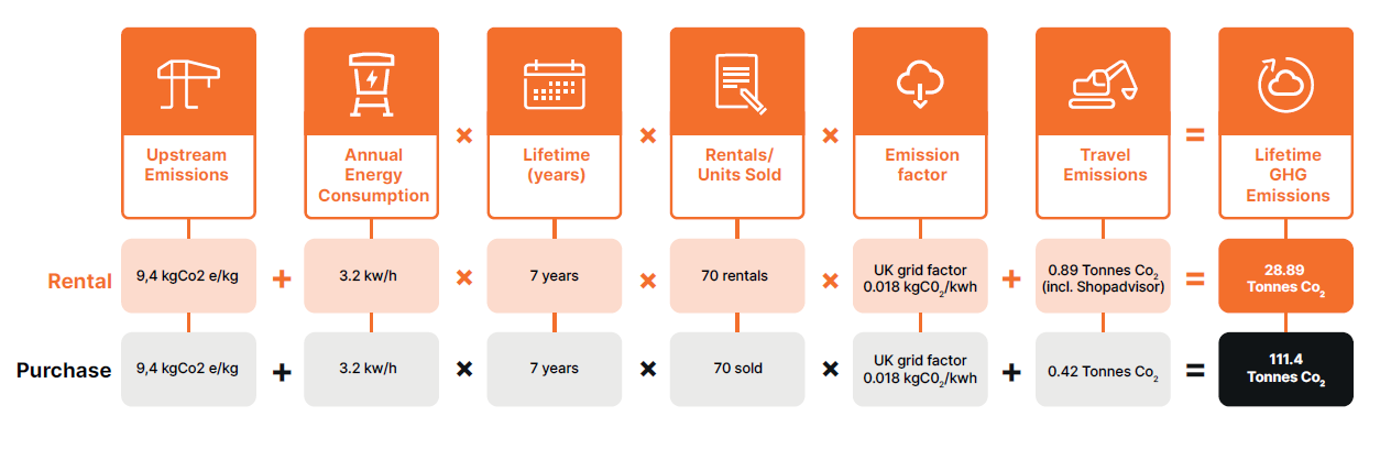 Emissions calculation for product rental vs purchase