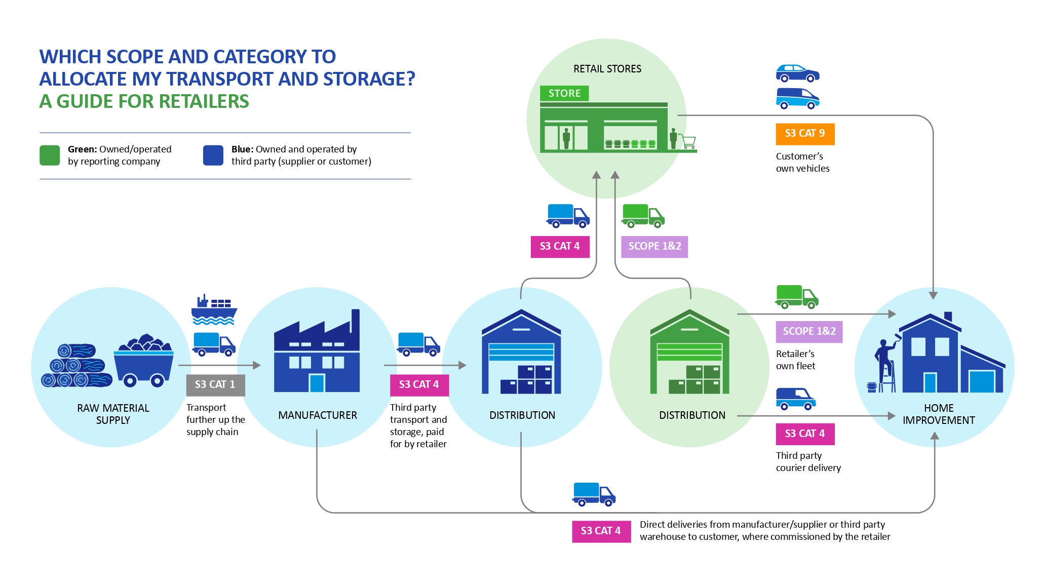 Diagram showing how to allocate transport and storage emissions.