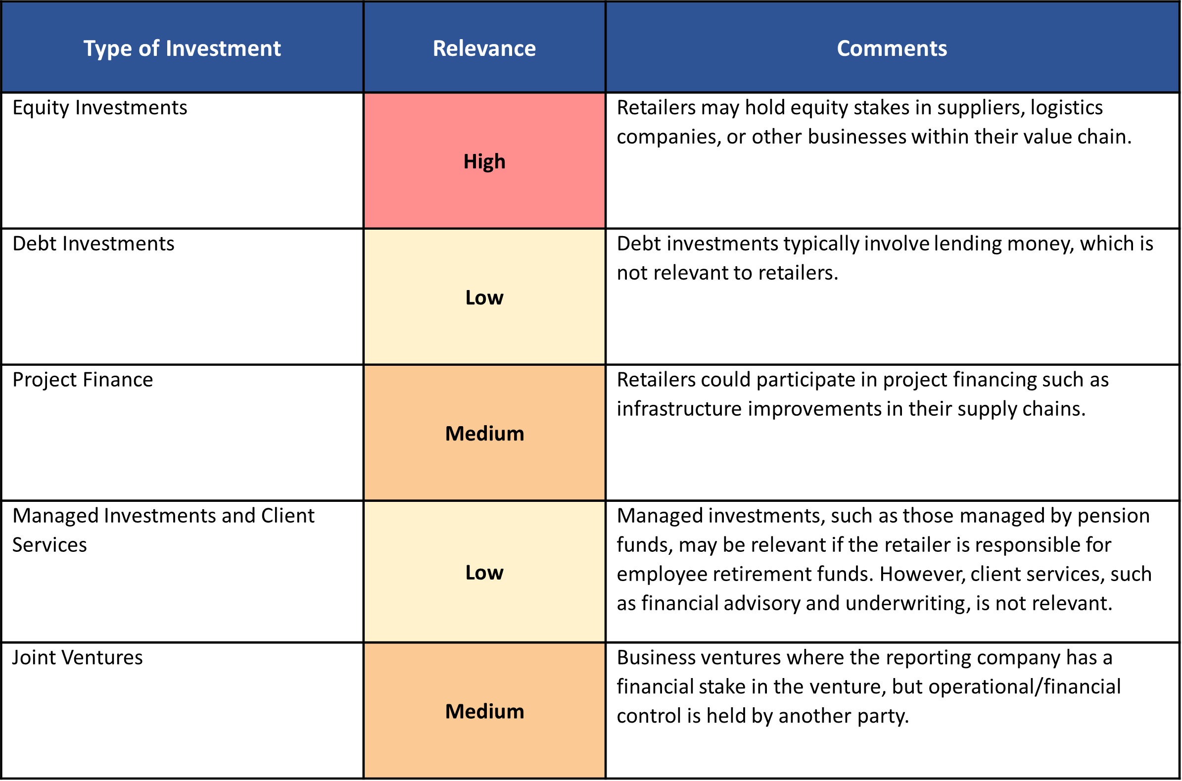 Types of investment
