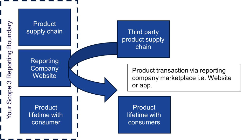Diagram demonstrating marketplace supply chain responsibility
